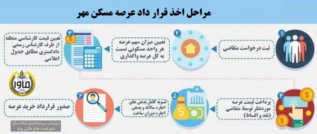 مراحل دریافت قرارداد عرصه مسکن مهر پرند